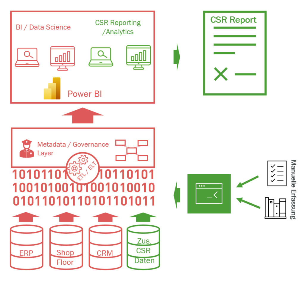 Beispielarchitektur eines erweiterten, CSRD-fähigen BI-Systems